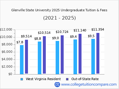 Glenville State University 2025 undergraduate tuition chart