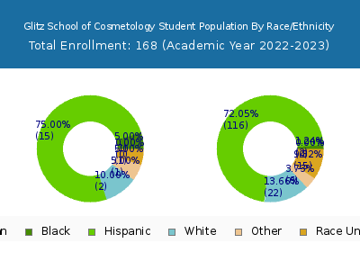 Glitz School of Cosmetology 2023 Student Population by Gender and Race chart