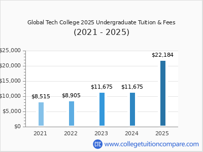 Global Tech College 2025 undergraduate tuition chart