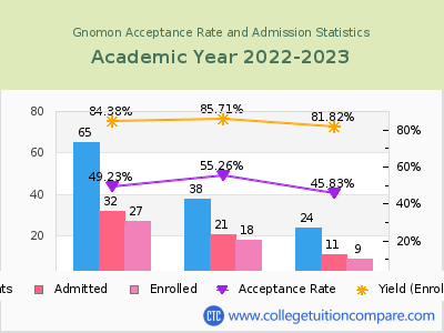 Gnomon 2023 Acceptance Rate By Gender chart