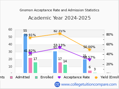 Gnomon 2025 Acceptance Rate By Gender chart