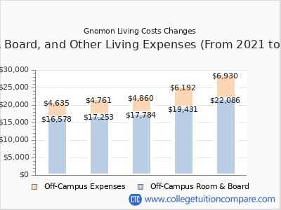 Gnomon 2025 room & board cost chart