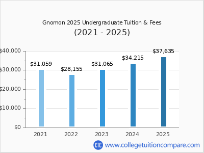Gnomon 2025 undergraduate tuition chart