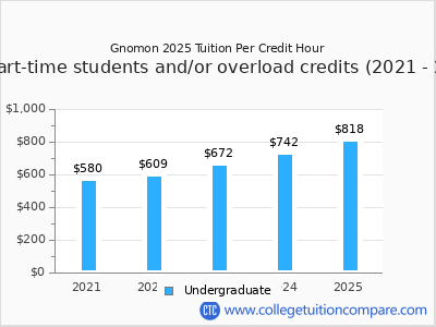 Gnomon 2025 cost per credit hour chart