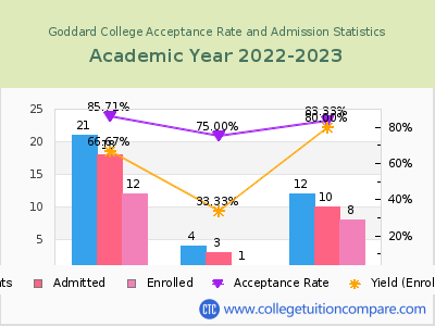 Goddard College 2023 Acceptance Rate By Gender chart