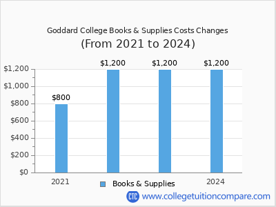 Goddard College 2024 books & supplies cost chart