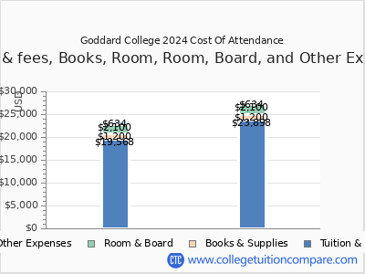 Goddard College 2024 COA (cost of attendance) chart