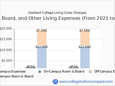 Goddard College 2024 room & board cost chart