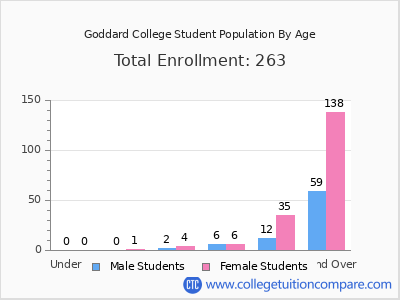 Goddard College 2024 Student Population by Age chart