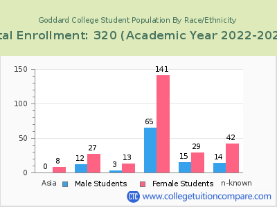 Goddard College 2023 Student Population by Gender and Race chart
