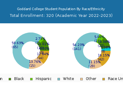 Goddard College 2023 Student Population by Gender and Race chart
