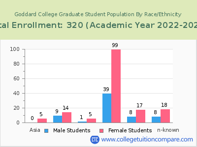 Goddard College 2023 Graduate Enrollment by Gender and Race chart