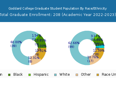 Goddard College 2023 Graduate Enrollment by Gender and Race chart