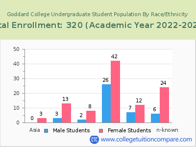 Goddard College 2023 Undergraduate Enrollment by Gender and Race chart