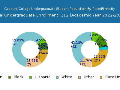 Goddard College 2023 Undergraduate Enrollment by Gender and Race chart