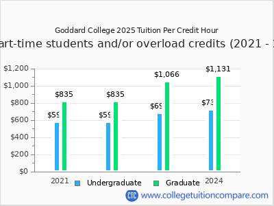 Goddard College 2024 cost per credit hour chart