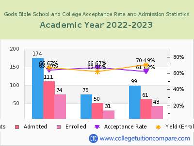 Gods Bible School and College 2023 Acceptance Rate By Gender chart