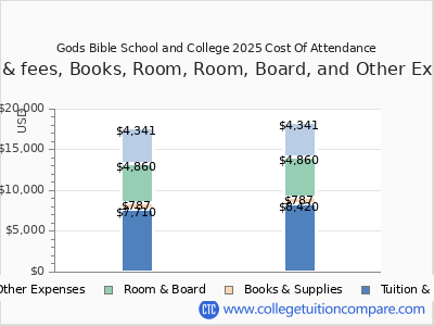 Gods Bible School and College 2025 COA (cost of attendance) chart