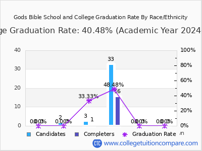 Gods Bible School and College graduation rate by race