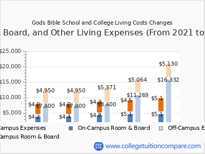 Gods Bible School and College 2025 room & board cost chart