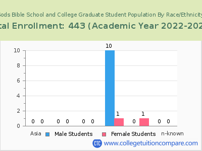 Gods Bible School and College 2023 Graduate Enrollment by Gender and Race chart