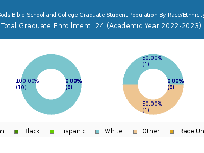 Gods Bible School and College 2023 Graduate Enrollment by Gender and Race chart