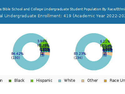 Gods Bible School and College 2023 Undergraduate Enrollment by Gender and Race chart