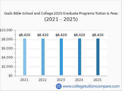 Gods Bible School and College 2025 graduate tuition chart