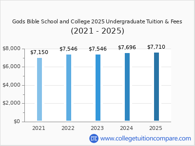 Gods Bible School and College 2025 undergraduate tuition chart