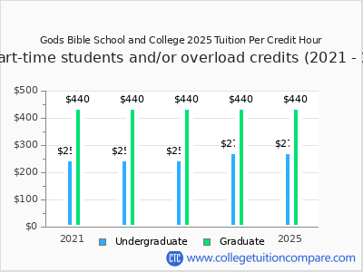 Gods Bible School and College 2025 cost per credit hour chart