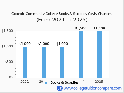 Gogebic Community College 2025 books & supplies cost chart