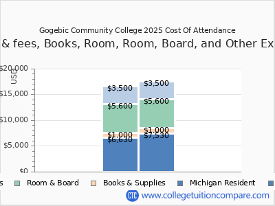 Gogebic Community College 2025 COA (cost of attendance) chart