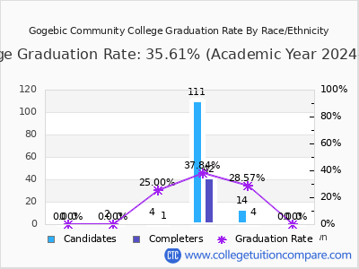Gogebic Community College graduation rate by race