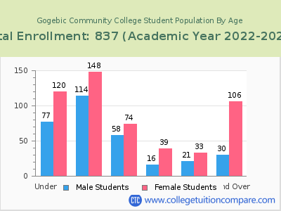 Gogebic Community College 2023 Student Population by Age chart
