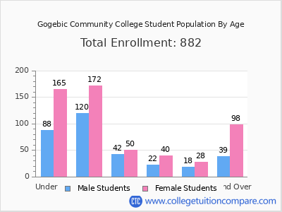Gogebic Community College 2025 Student Population by Age chart