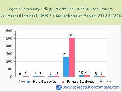 Gogebic Community College 2023 Student Population by Gender and Race chart