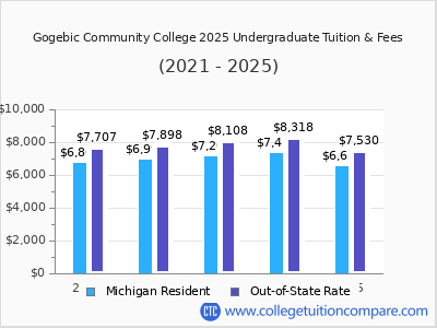 Gogebic Community College 2025 undergraduate tuition chart