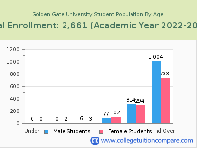 Golden Gate University 2023 Student Population by Age chart