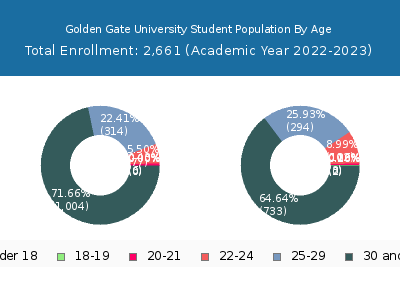 Golden Gate University 2023 Student Population Age Diversity Pie chart