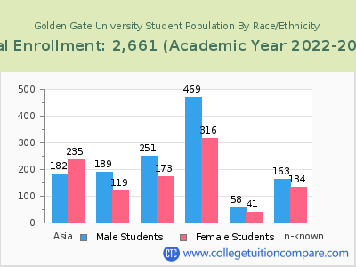 Golden Gate University 2023 Student Population by Gender and Race chart
