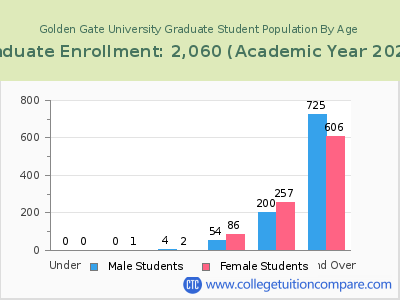 Golden Gate University 2023 Graduate Enrollment by Age chart