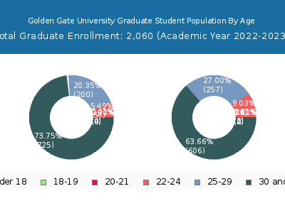Golden Gate University 2023 Graduate Enrollment Age Diversity Pie chart