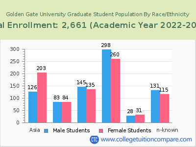 Golden Gate University 2023 Graduate Enrollment by Gender and Race chart