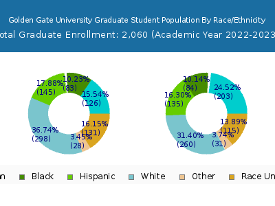Golden Gate University 2023 Graduate Enrollment by Gender and Race chart