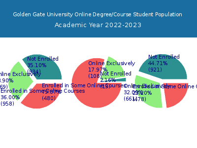 Golden Gate University 2023 Online Student Population chart