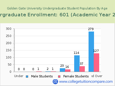 Golden Gate University 2023 Undergraduate Enrollment by Age chart