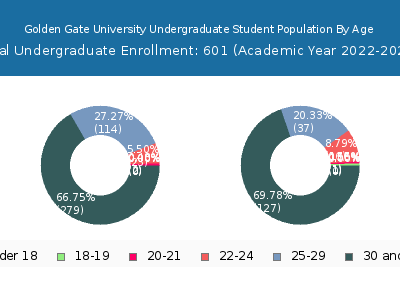 Golden Gate University 2023 Undergraduate Enrollment Age Diversity Pie chart
