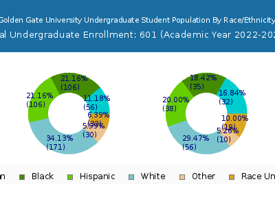 Golden Gate University 2023 Undergraduate Enrollment by Gender and Race chart