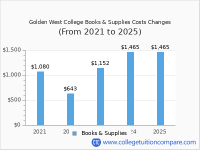 Golden West College 2025 books & supplies cost chart
