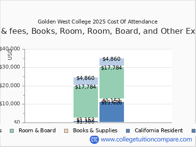 Golden West College 2025 COA (cost of attendance) chart